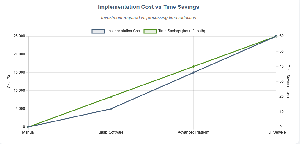 Implementation cost