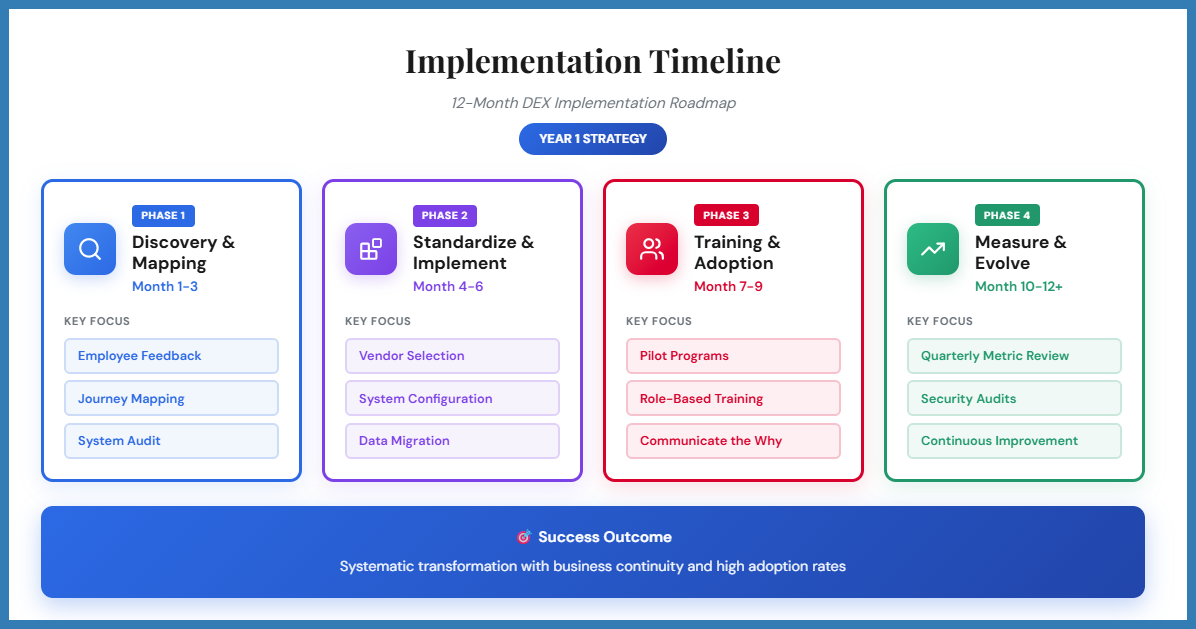 12-month DEX implementation timeline roadmap