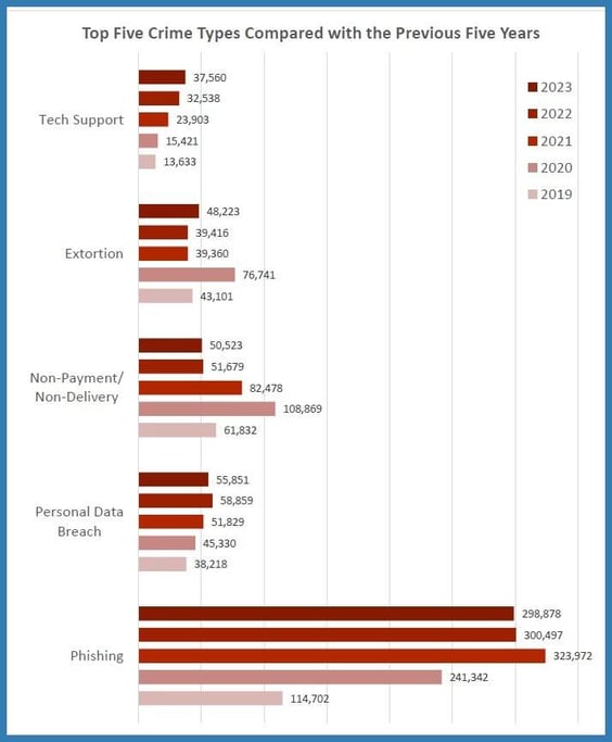 *Chart includes a loss comparison for the top five reported crime types for the years 2019 to 2023.