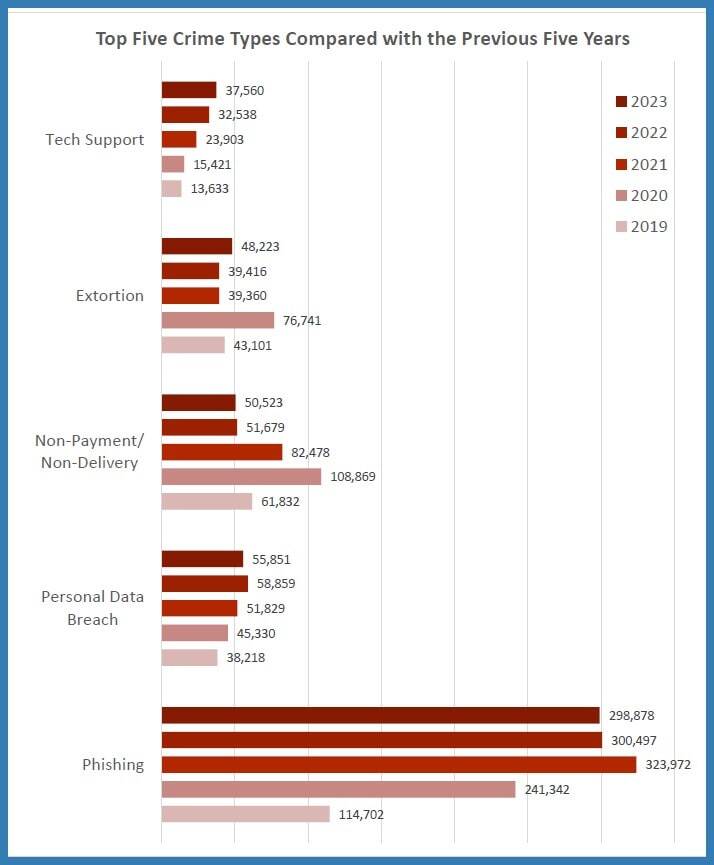 *Chart includes a loss comparison for the top five reported crime types for the years 2019 to 2023.