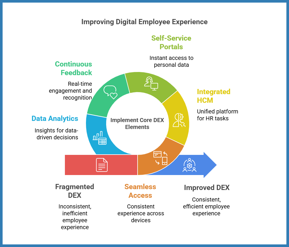 Improving digital ee ex