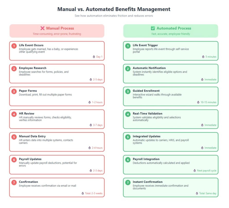 Manual vs Auto