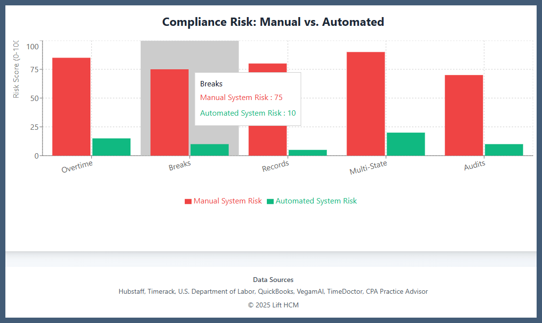 Manual vs. automated compliance risk comparison