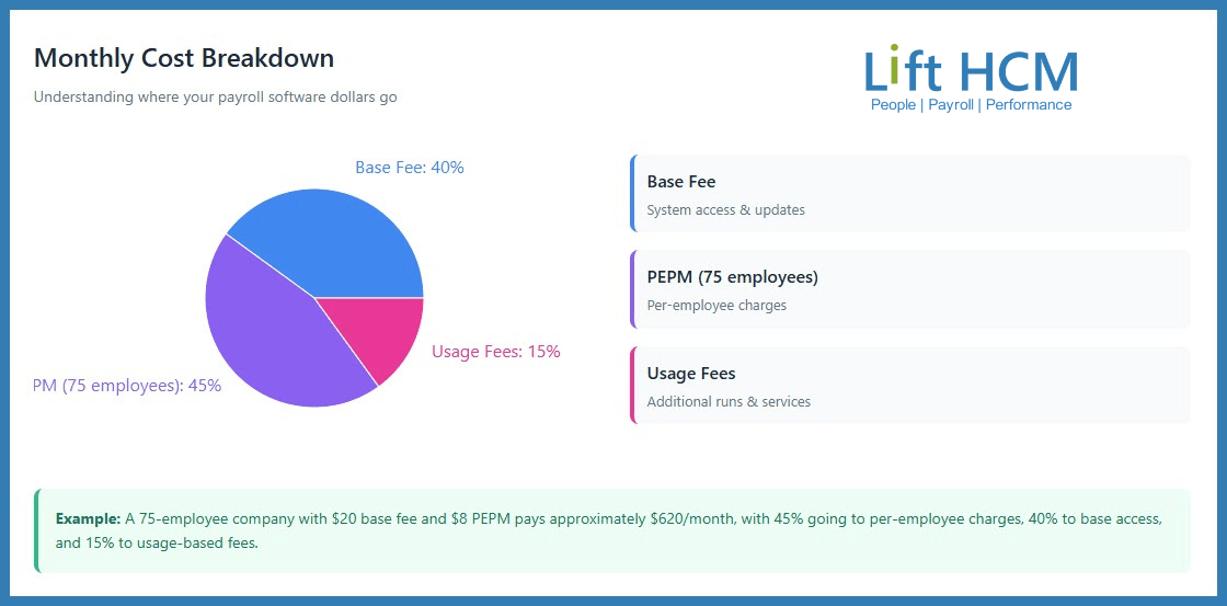 Monthly Cost Breakdown Lift HCM