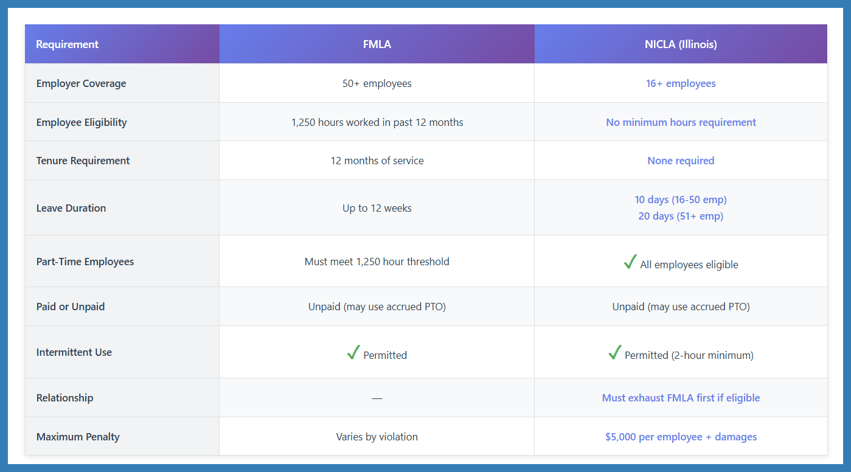 NICLA vs FMLA chart