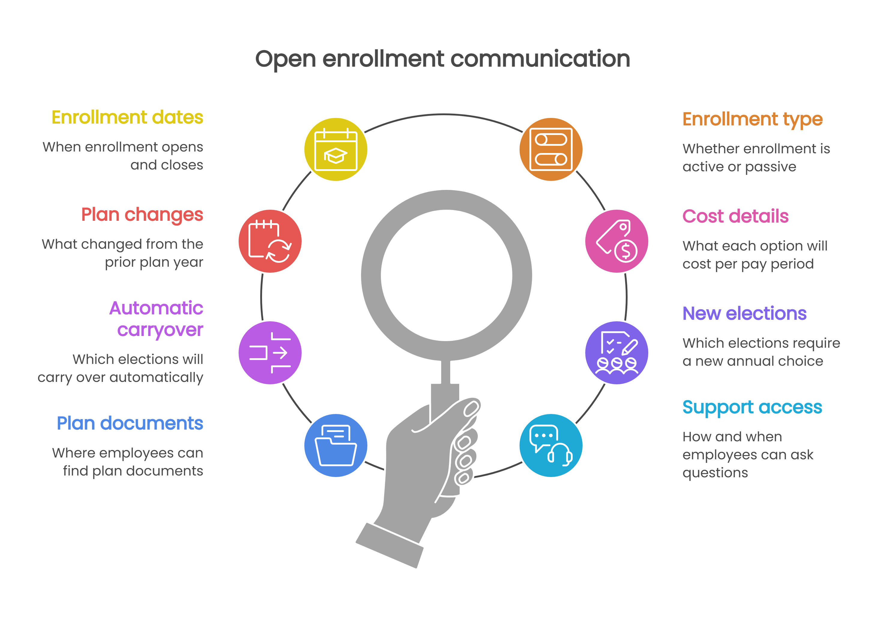 Open enrollment communication should clearly explain