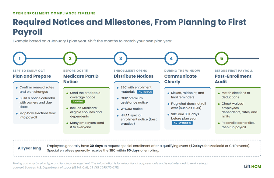 Open enrollment compliance timeline showing SBC, CHIP, HIPAA, and Medicare Part D notice deadlines for employers