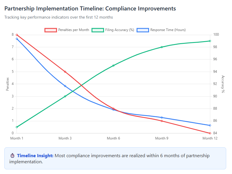 Partnership Implementation Timeline Compliance Improvements