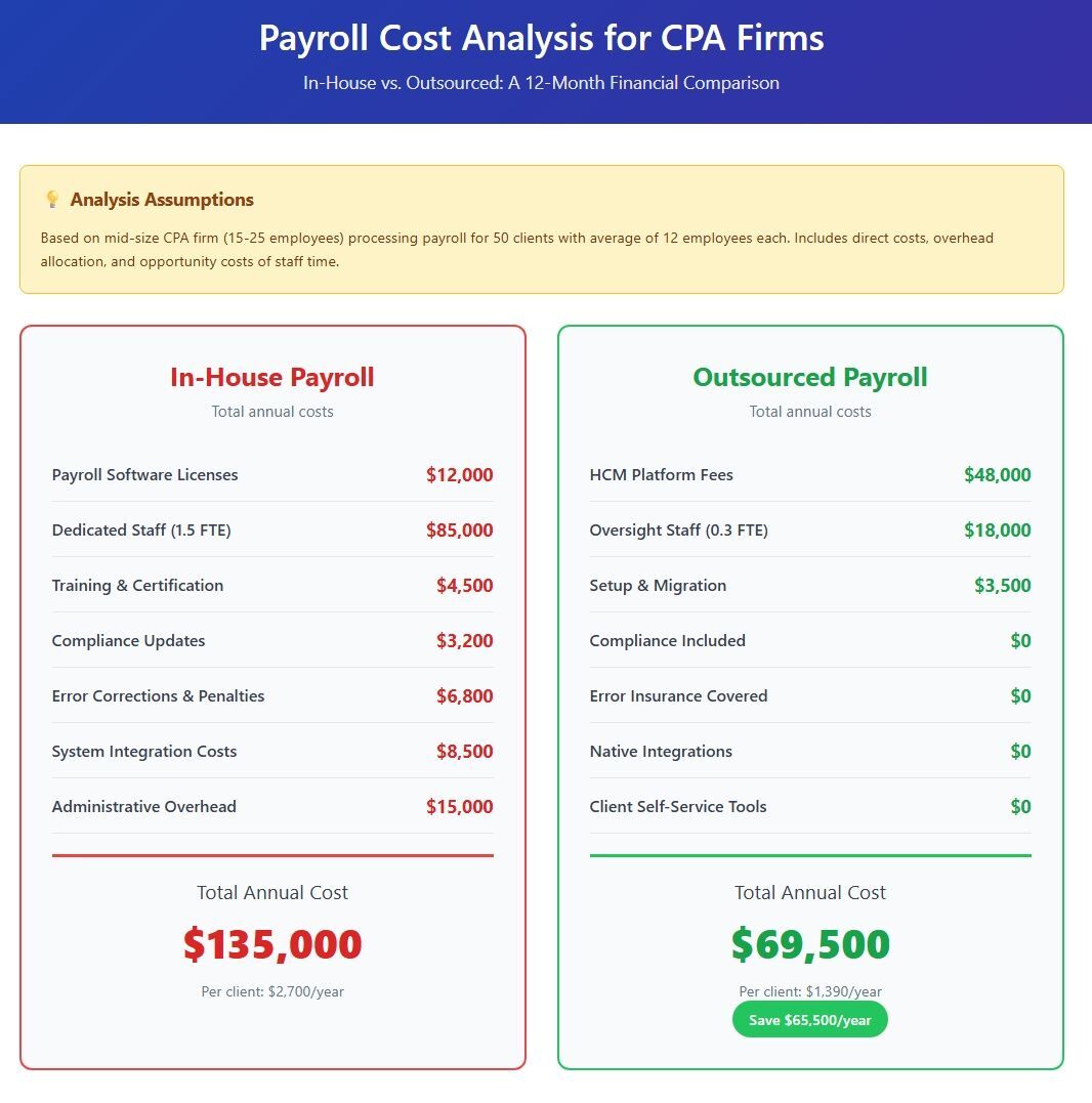 Payroll Cost Analysis
