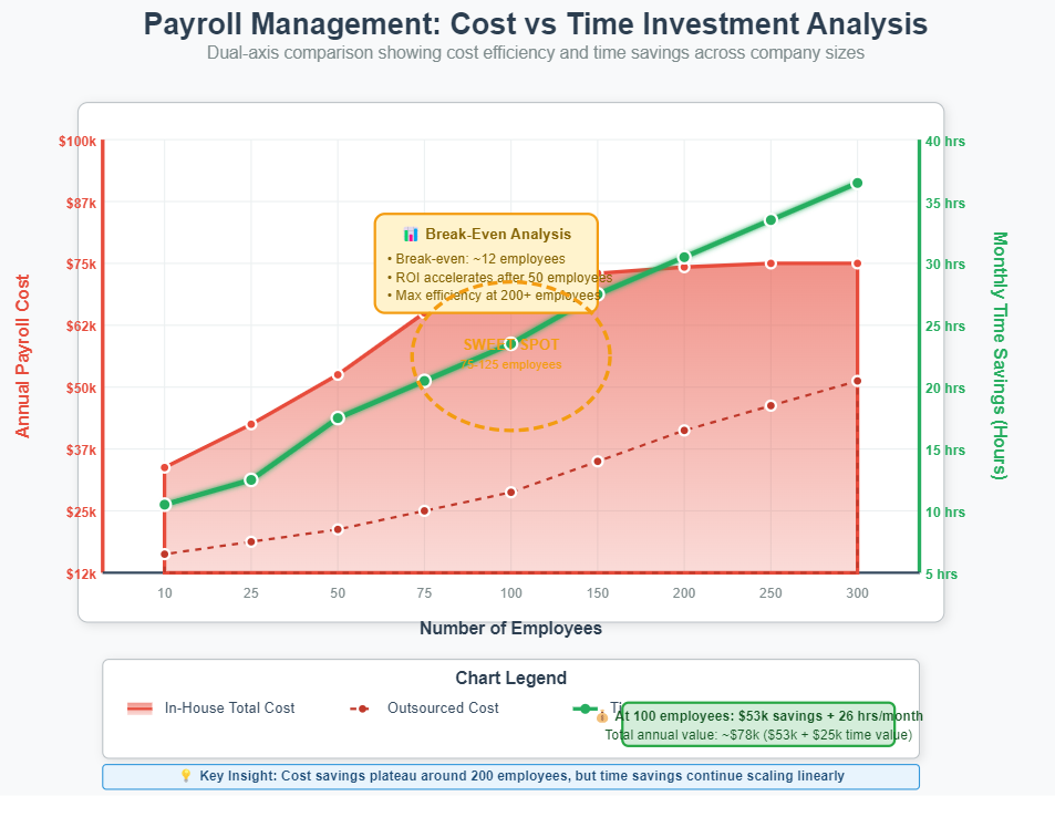 Payroll Management Cost vs Time Investment Analysis