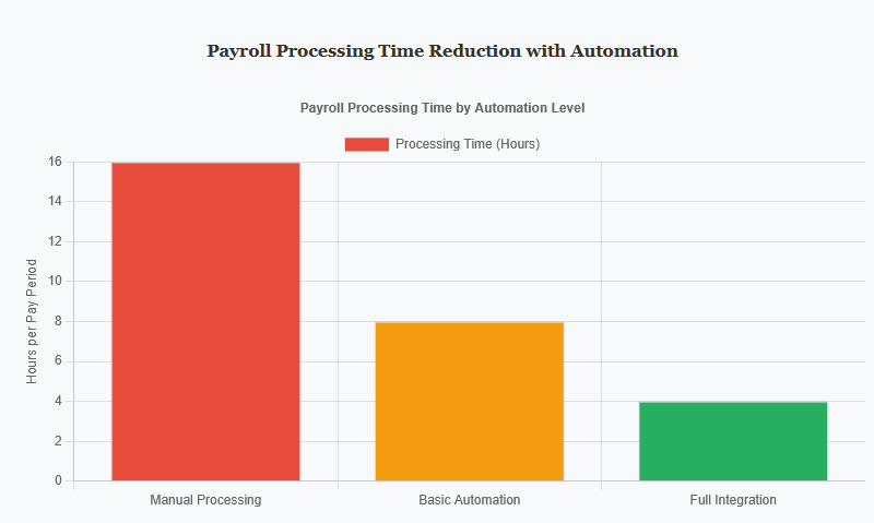Payroll Processing