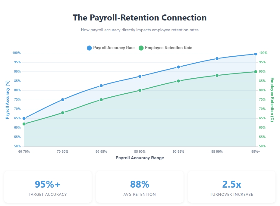 Payroll retention