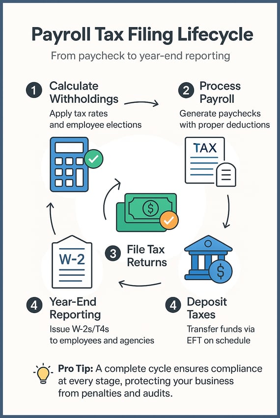 The complete payroll tax filing lifecycle—from calculation through  year-end reporting
