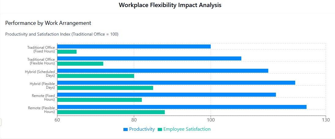 Performance by Work Arrangement Chart