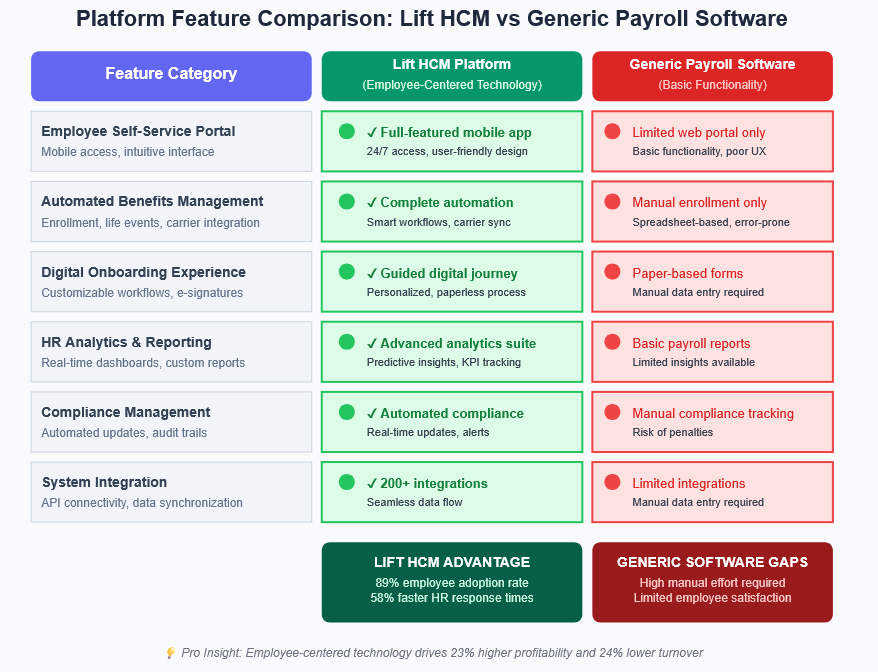 Platform Feature Comparison Lift HCM vs Generic Payroll Software