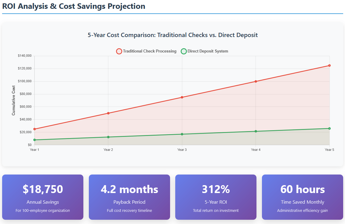 ROI Analysis
