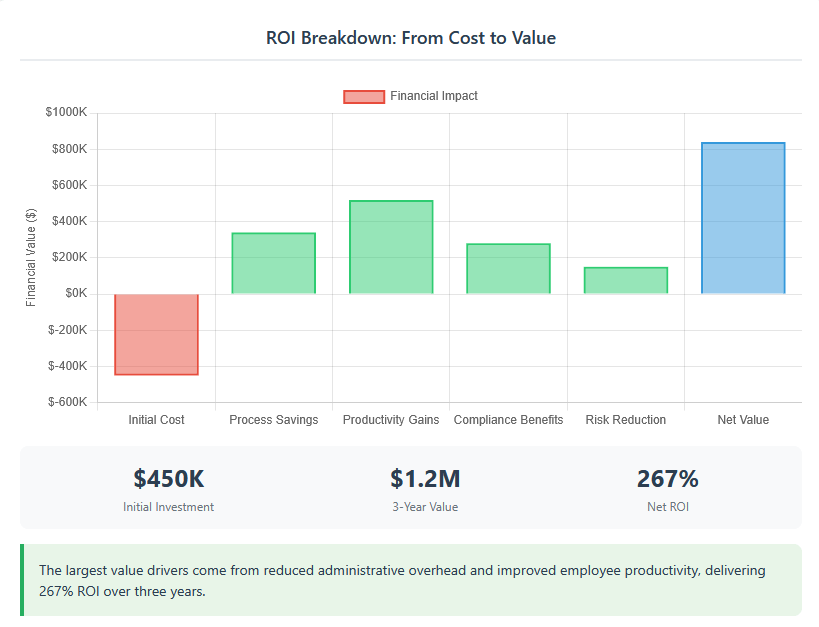 ROI Breakdown