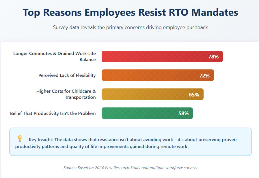 Top Reasons Employees Resist RTO Mandates