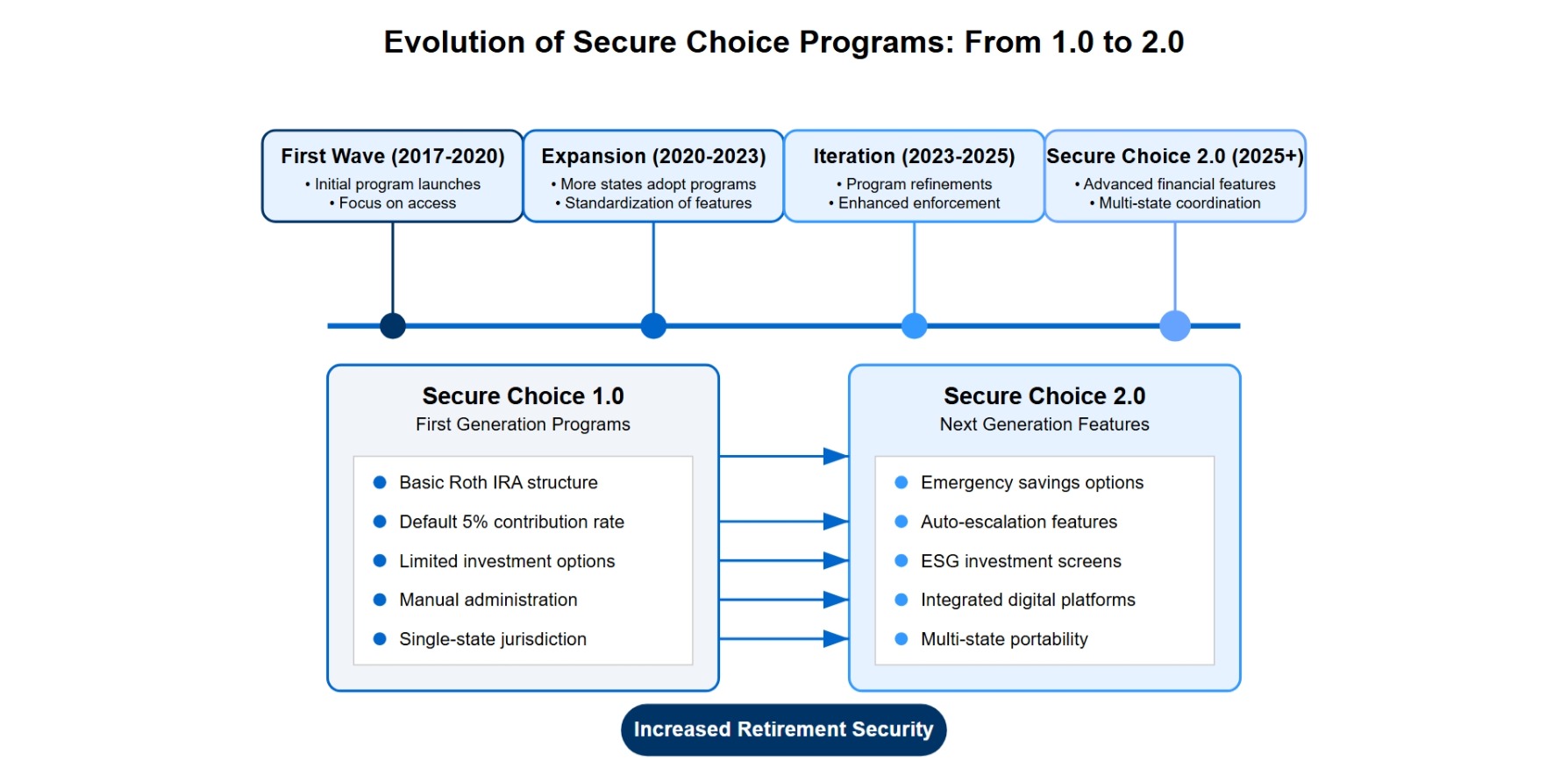 evolution of secure choice