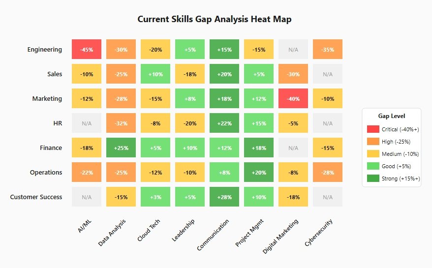 Skills Gap Heatmap