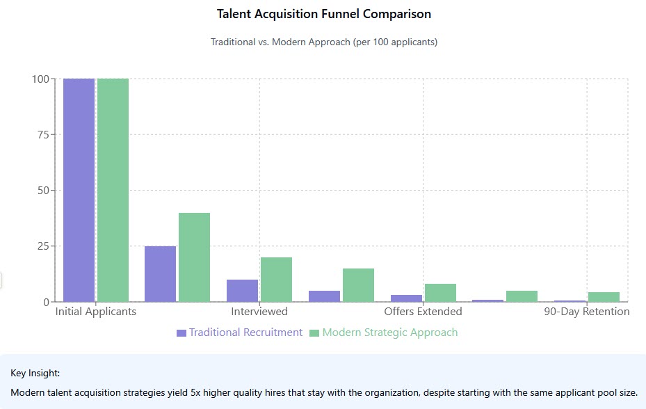 Talent Acquisition Funnel Comparison