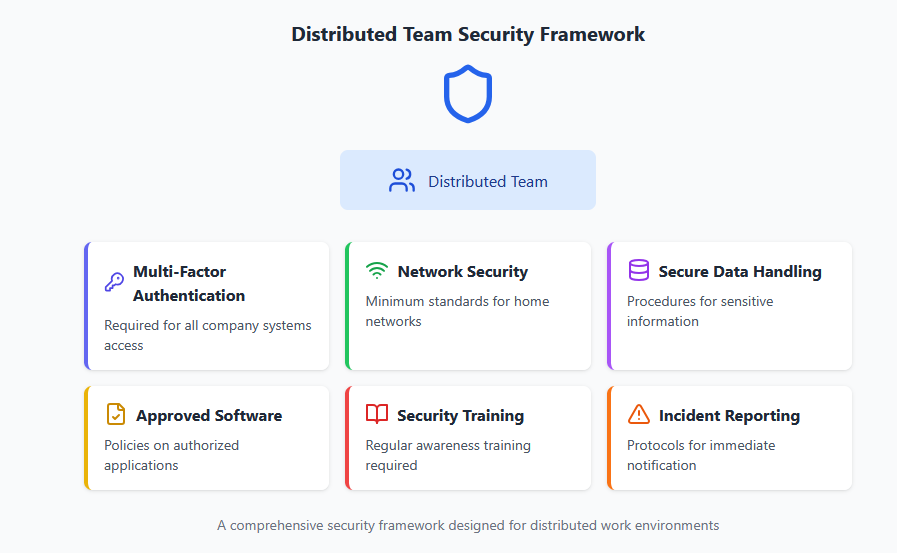 Team Security Framework