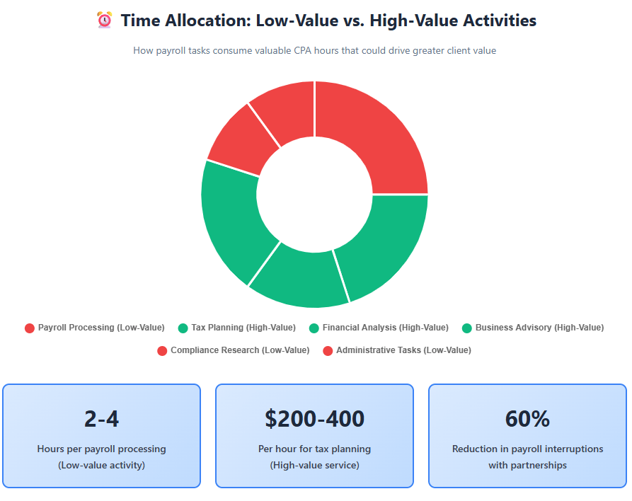 Time Allocation Pie