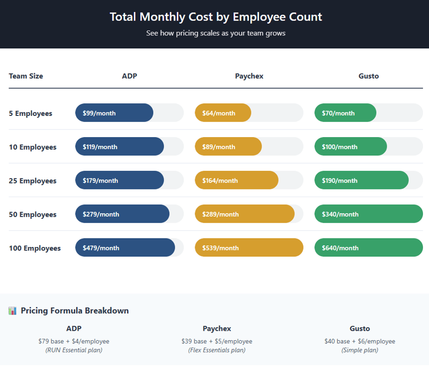 Total Monthly Cost By EE Count
