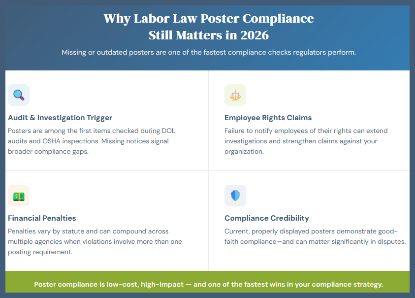 Why Compliance Matters (infographic)Four-panel card layout with your three brand colors, icons, and a bold stat callout at the bottom. Screenshot the whole thing for a tall blog graphic.