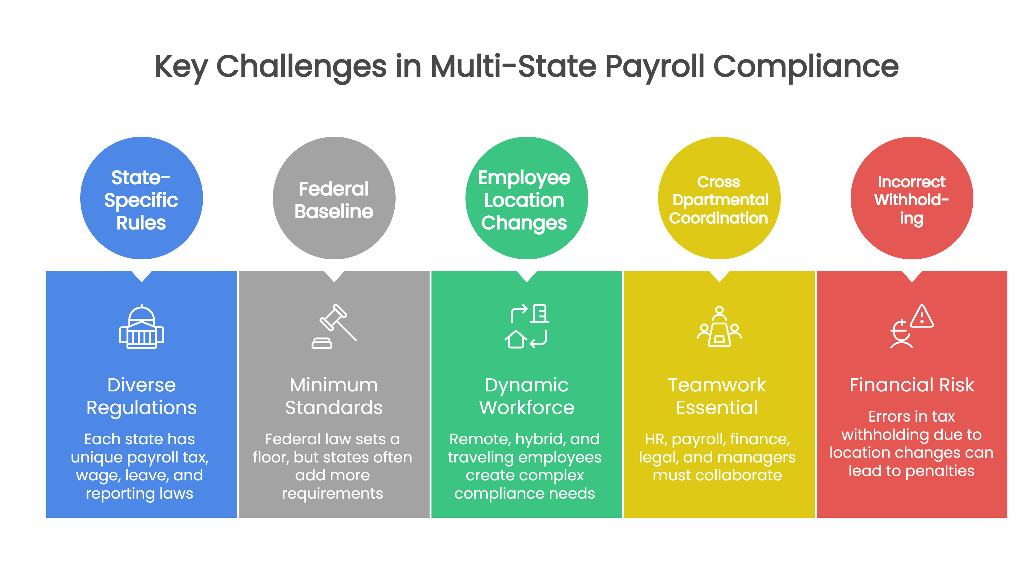 Why Is Multi-State Payroll Compliance Challenging?