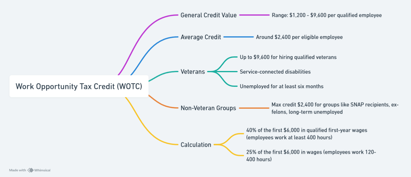 Work Opportunity Tax Credit (WOTC)(1)