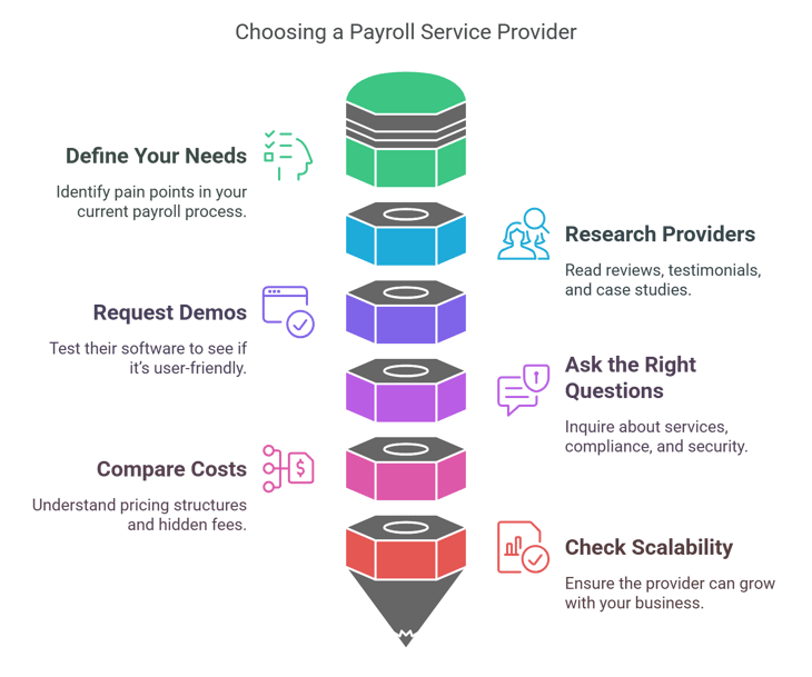 How to Choose the Right Payroll Service Provider  Follow these steps to find the best fit for your business:  Define Your Needs  Identify pain points in your current payroll process. Are you struggling with compliance or spending too much time on payroll?  Research Providers  Read reviews, testimonials, and case studies. Prioritise providers with strong reputations.  Request Demos  Test their software to see if it’s user-friendly and meets your needs.  Ask the Right Questions  What services are included in the base price?  How do you ensure compliance with tax laws?  What security measures protect my data?  Compare Costs  Understand pricing structures and watch for hidden fees.  Check Scalability  Ensure the provider can grow with your business as you add employees or expand to new regions.