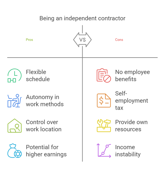 Key Characteristics of Independent Contractors:  Control: They decide their schedules, methods, and work locations.  Resources: Contractors provide their own tools and equipment.  Taxes: They handle their own tax obligations, including self-employment tax.  Benefits: They aren't entitled to employee benefits such as health insurance, retirement plans, or paid leave.