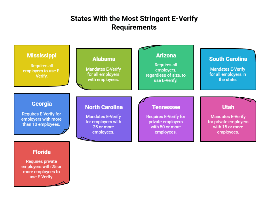 states with most stringent everify requirements