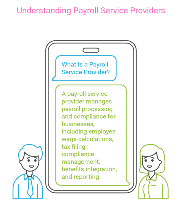 A payroll service provider is a company that manages payroll processing and compliance for businesses. Their services typically include:  Employee Wage Calculations: Handling salaries, overtime, bonuses, and deductions.  Tax Filing: Withholding the correct taxes and submitting them to authorities.  Compliance Management: Keeping up with tax law changes to avoid penalties.  Benefits Integration: Managing employee benefits like health insurance and retirement plans.  Reporting and Recordkeeping: Providing payroll reports and maintaining records for audits.