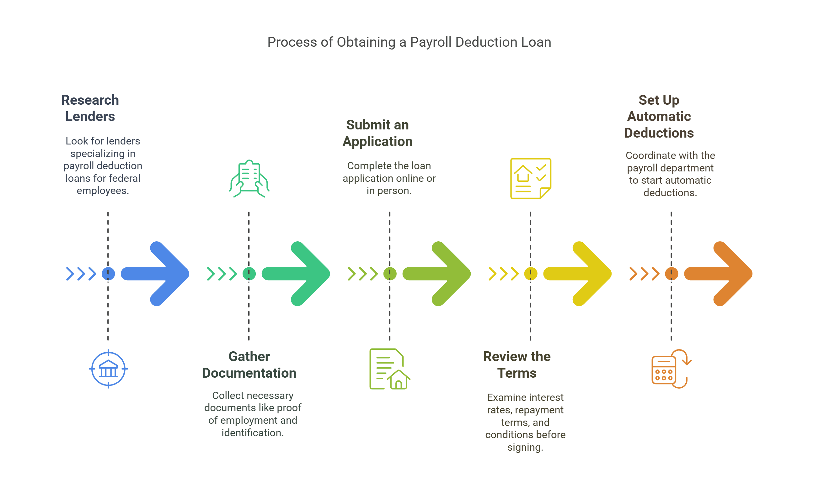 process for payroll deduction loan