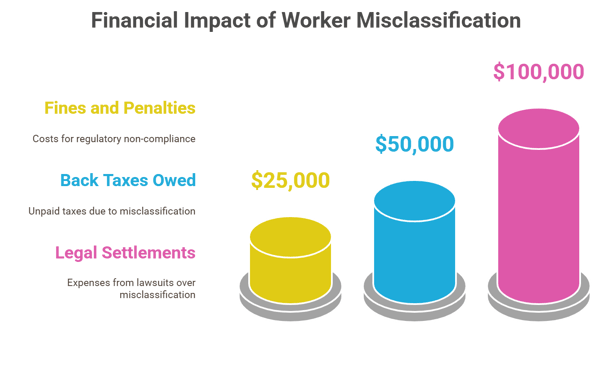 Financial Impact of Worker Misclassification  Fines and Penalties: $25,000 (average per case)  Back Taxes Owed: $50,000 (average per case)  Legal Settlements: $100,000 (average for lawsuits)