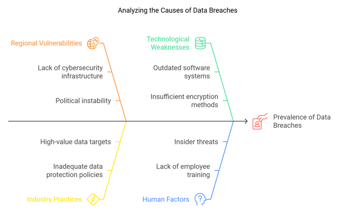 visual of analyzing the causes of data breaches