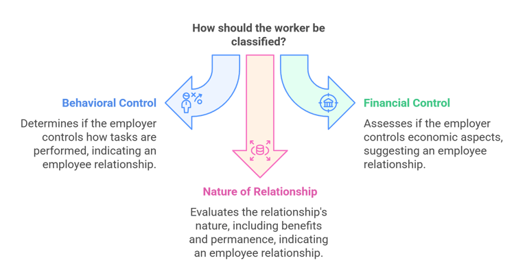 how to classify workers