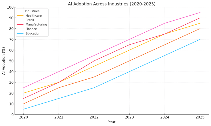 AI adaption rates across industries