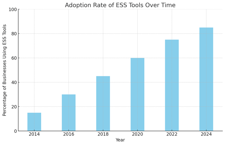 adopting of ESS