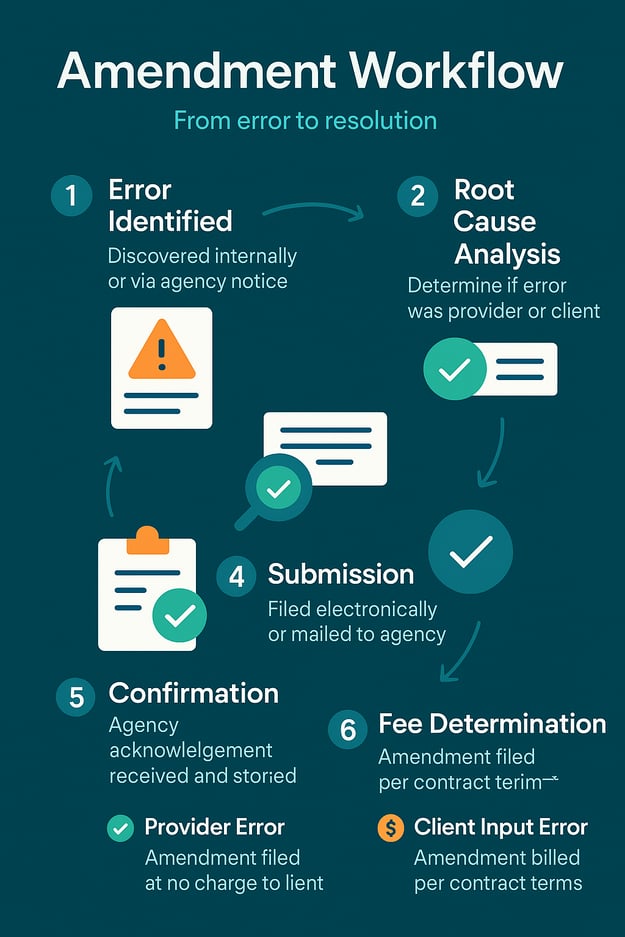 amendment workflow