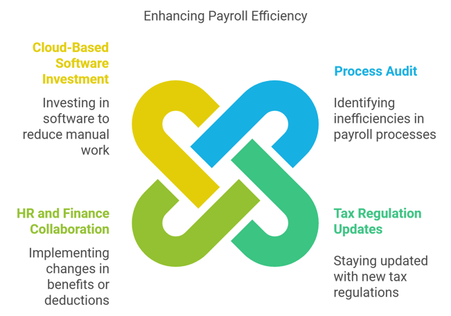 enhancing payroll efficiency graphic