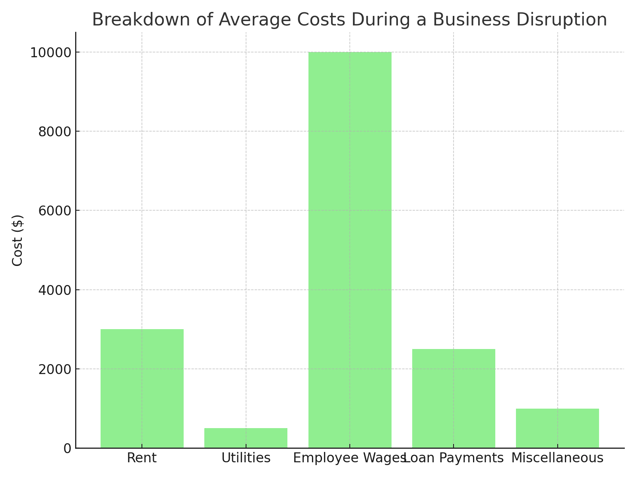 average_costs_during_disruption