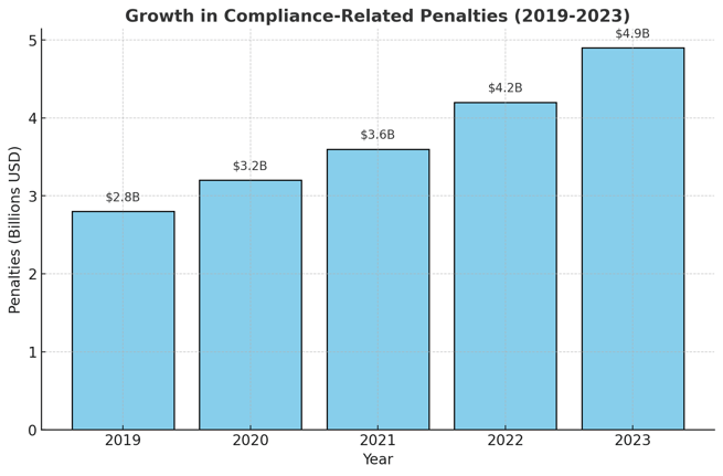  bar chart displaying the increasing amount of penalties from the IRS over the past five years, emphasizing the 2023 figure of $4.9 billion