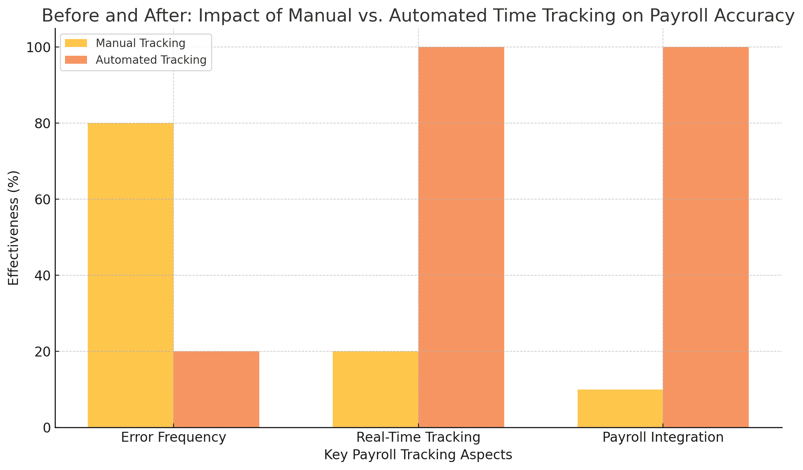 visual comparing manual and automated time tracking across key aspects like error frequency, real-time tracking, and payroll integration