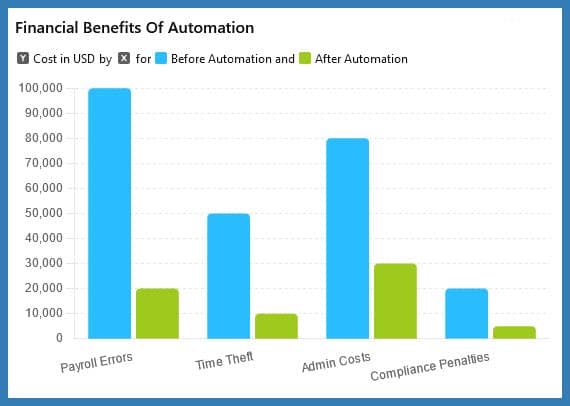 a bar graph illustrating the financial benefits of automation, showing the cost reductions across key areas such as payroll errors, time theft, administrative costs, and compliance penalties