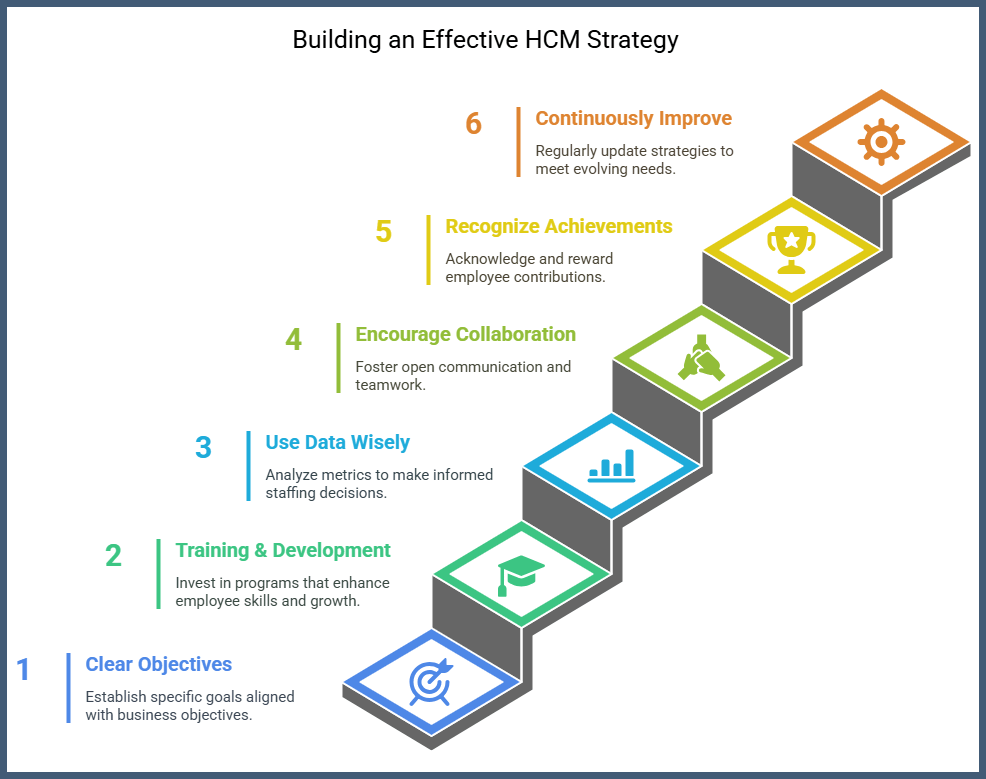 building an effective HCM strategy