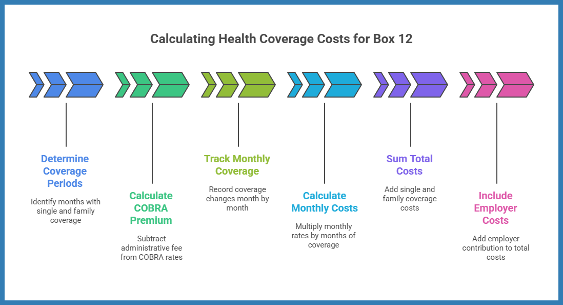 What Health Coverage Is Reported on W-2s? Your ACA Box 12 Guide
