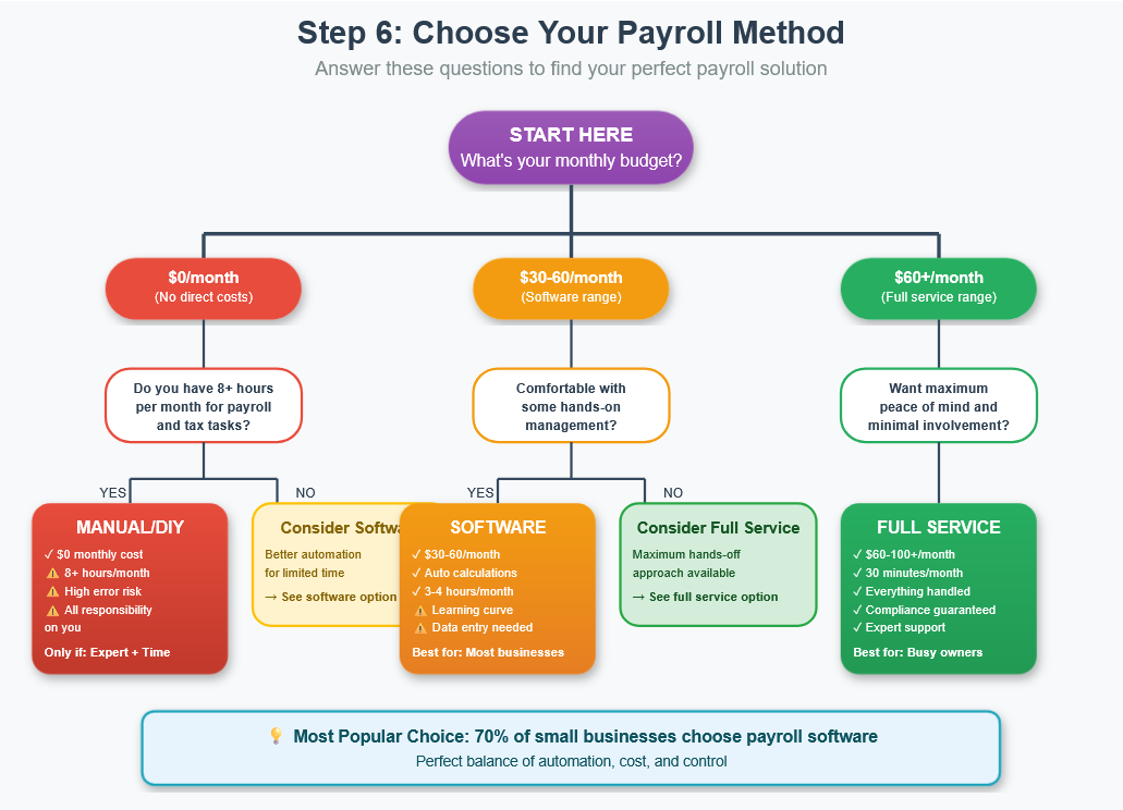 choose your payroll method